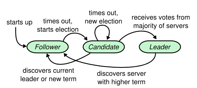 /images/2019/20191020/raft-node-state.jpg